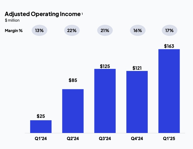 Source: CoreWeave Q1’25 Earnings Presentation